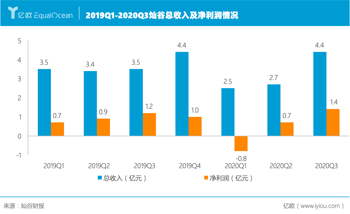 灿谷打赢逆势战：Q3营收同比增长23.8%，战略布局新能源汽车