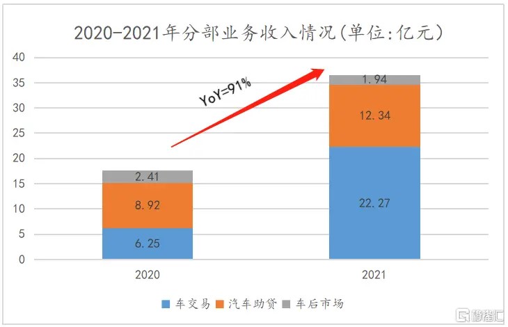 灿谷：车交易业务成“中流砥柱”，战略转型迈入“深水区”